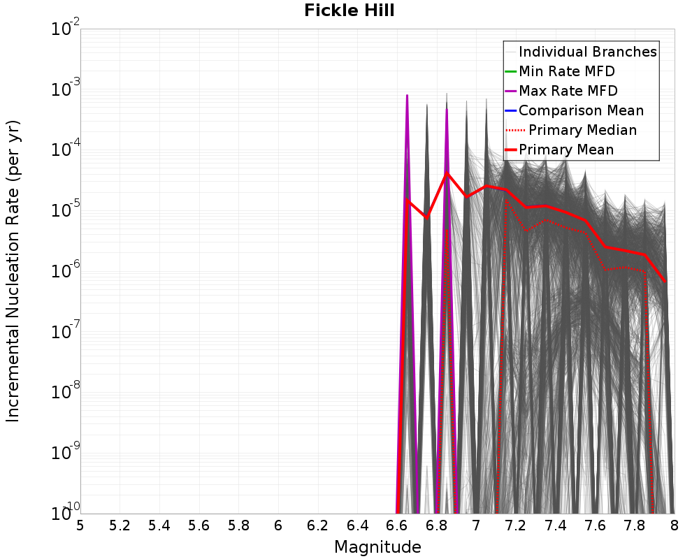 Incremental Plot