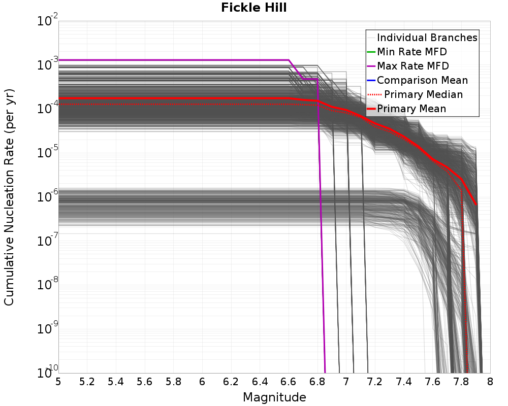 Cumulative Plot