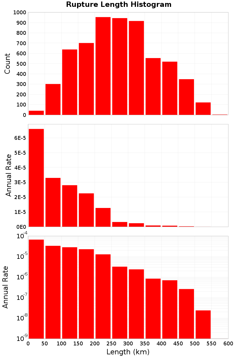 Length Hist