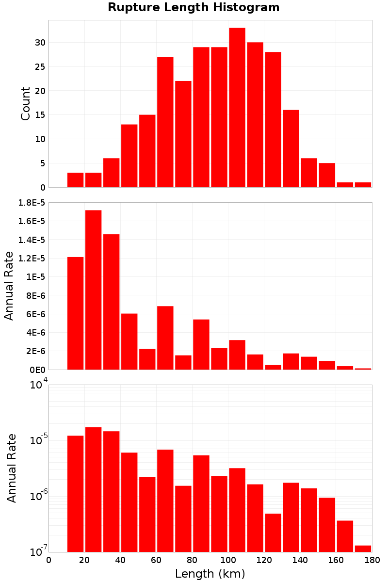 Length Hist