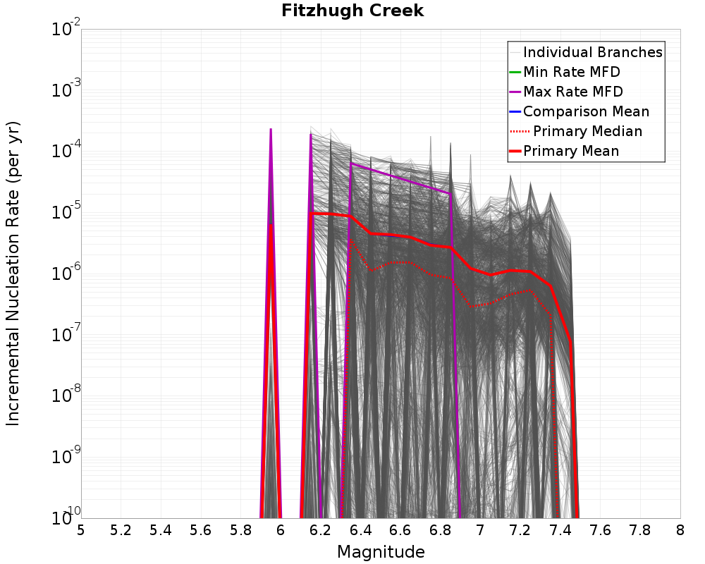 Incremental Plot