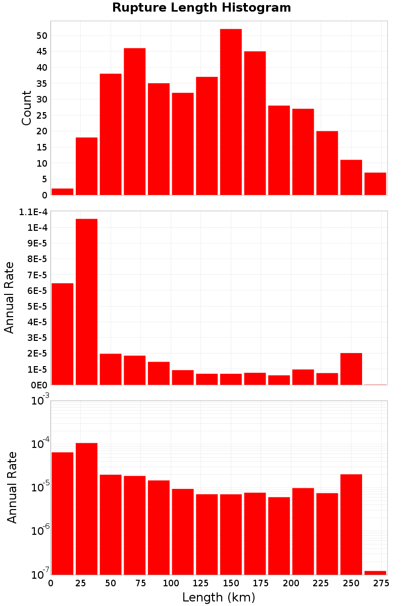 Length Hist