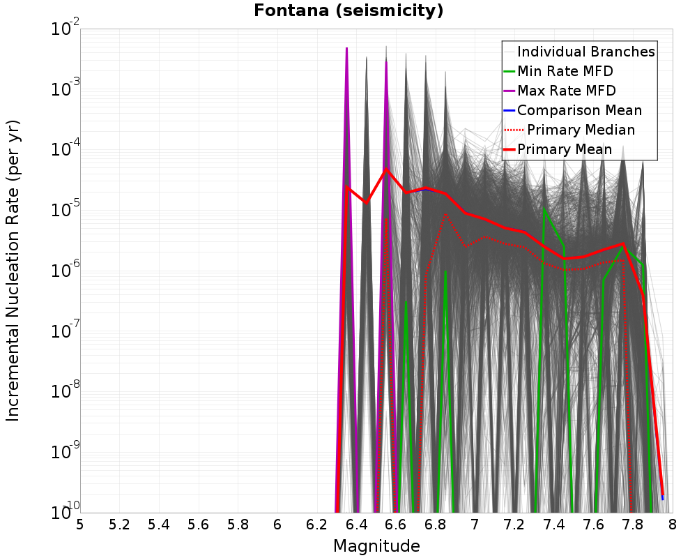 Incremental Plot