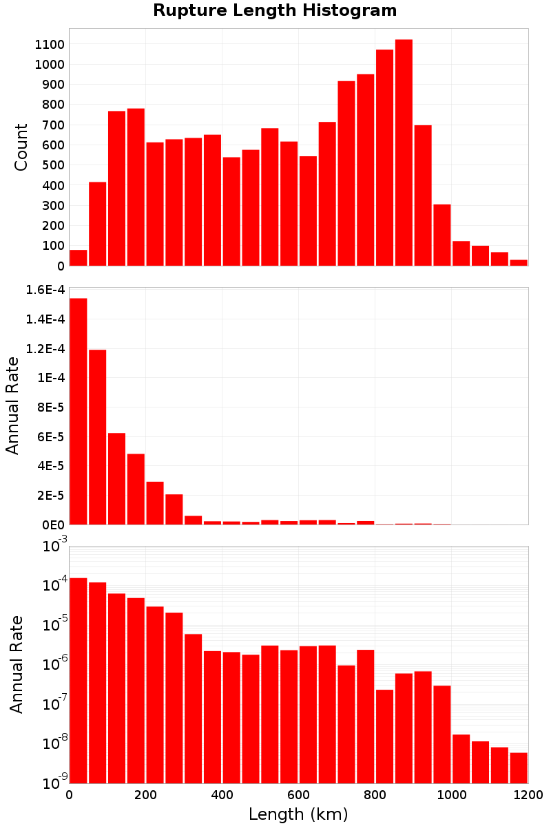 Length Hist