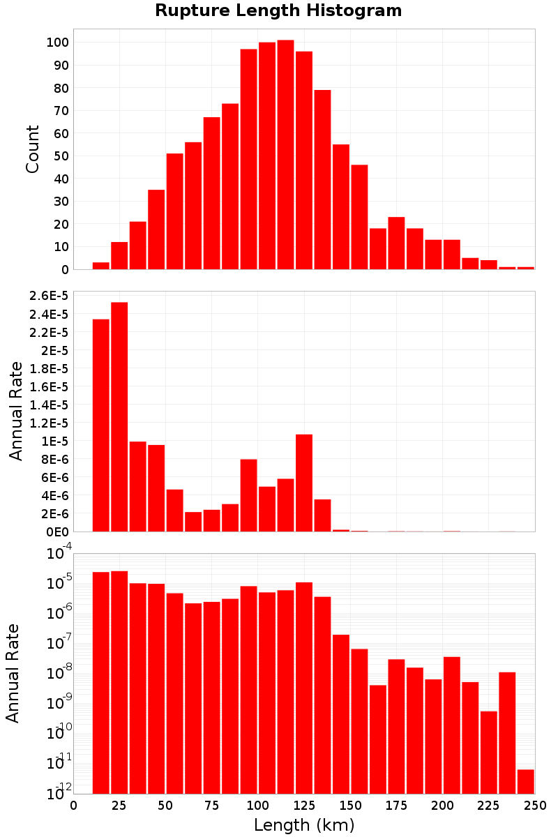 Length Hist