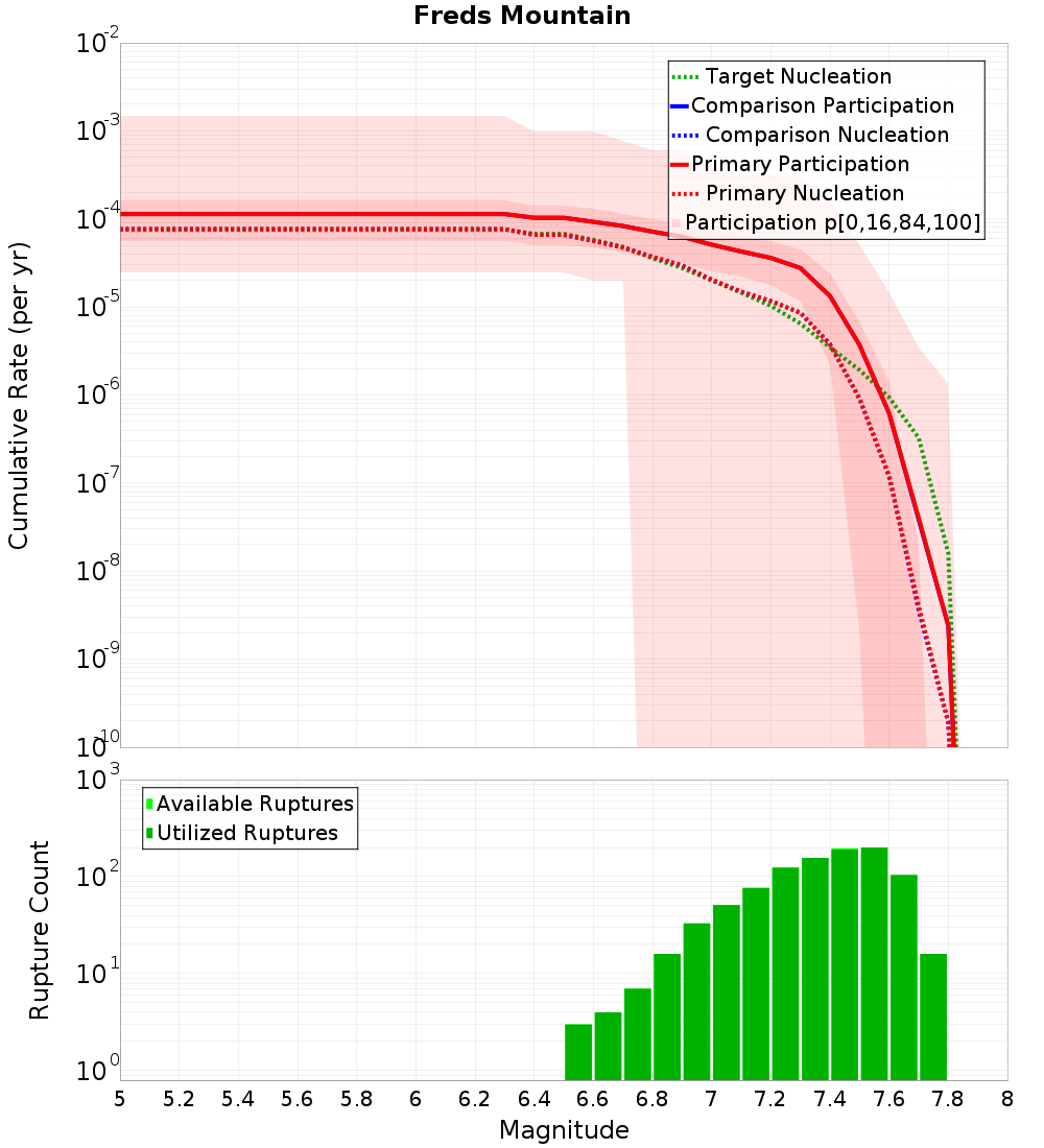Cumulative Plot