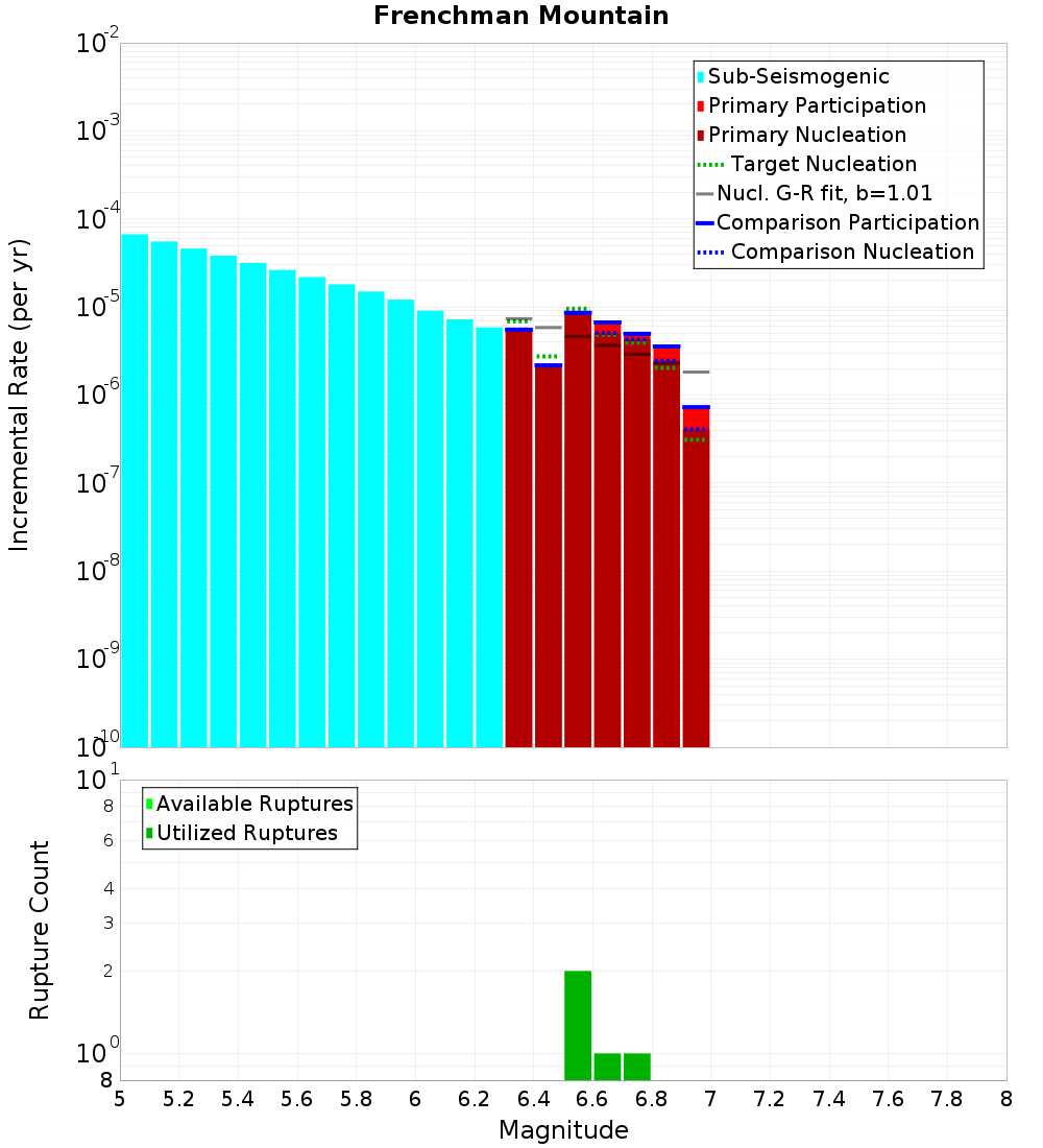 Incremental Plot