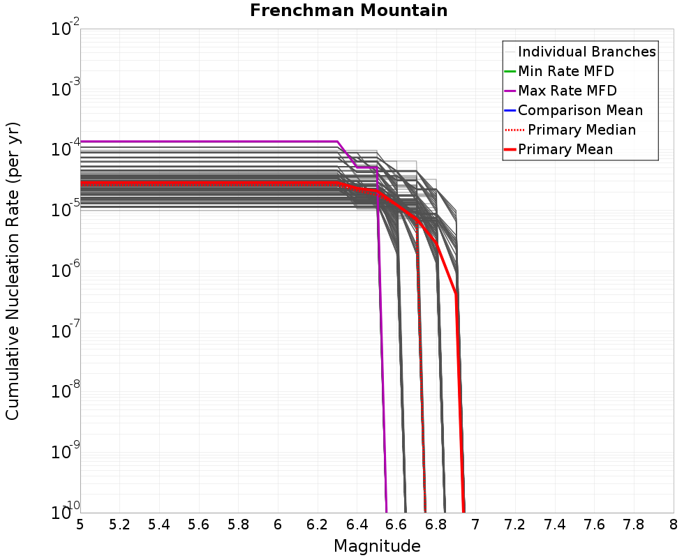 Cumulative Plot