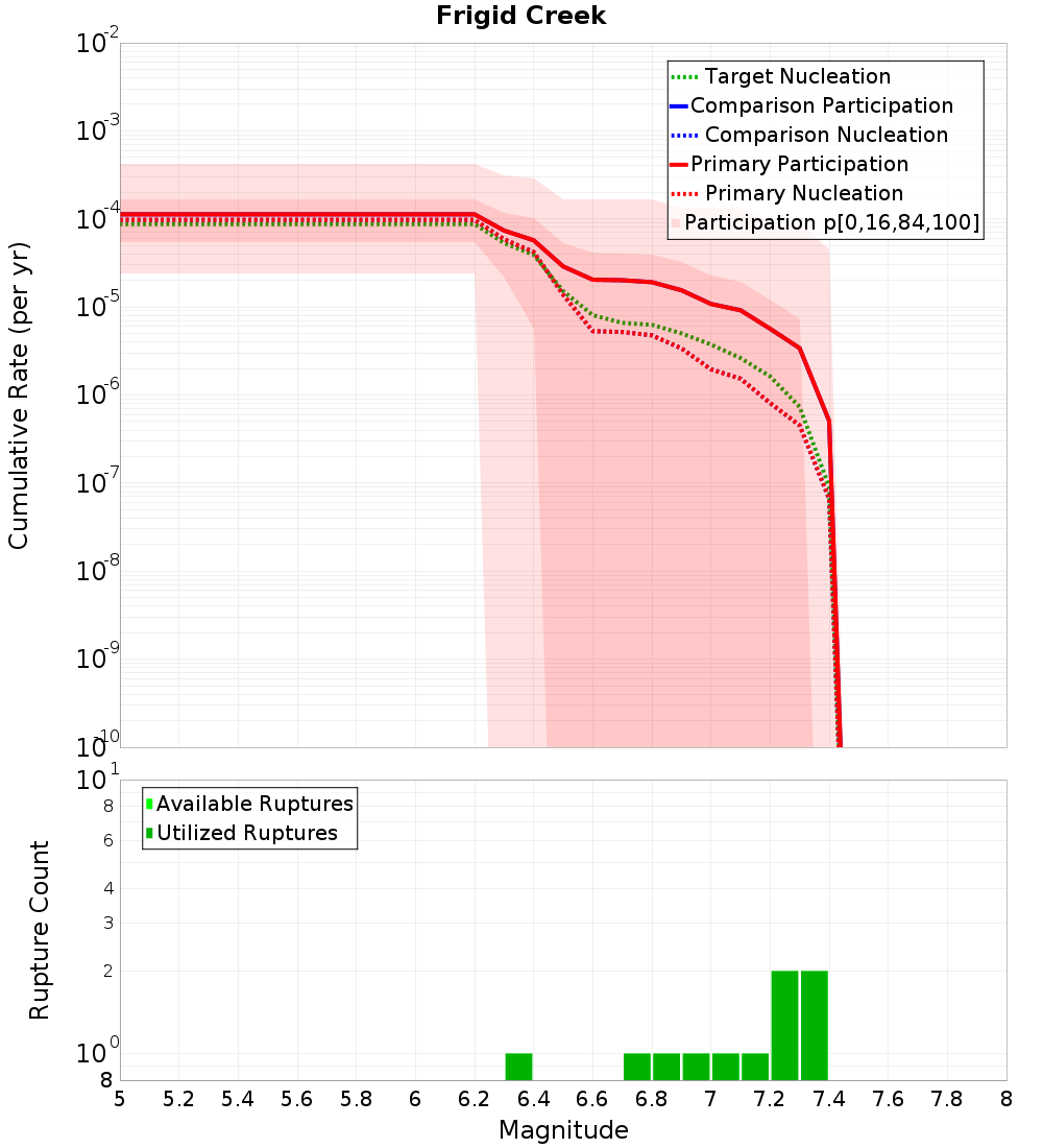 Cumulative Plot
