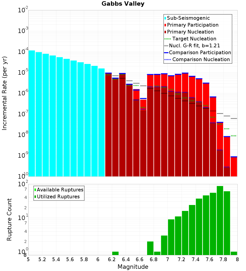 Incremental Plot