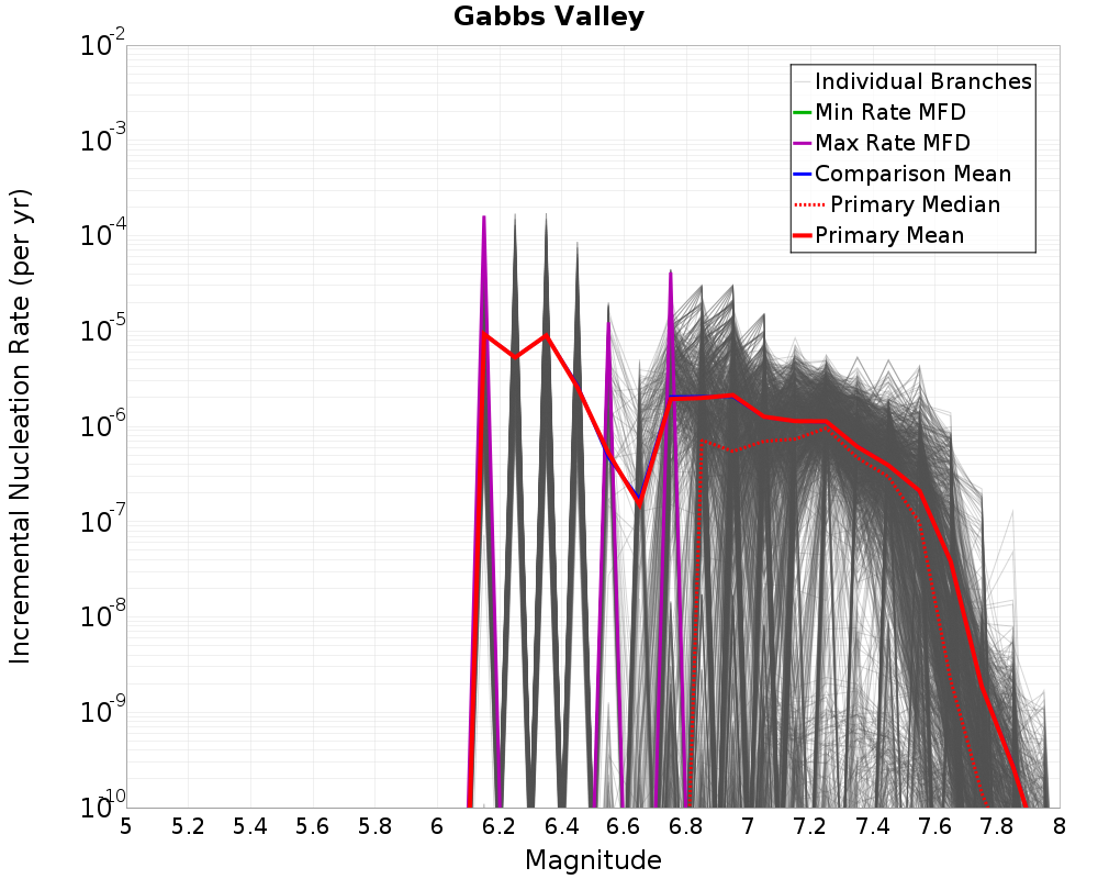 Incremental Plot