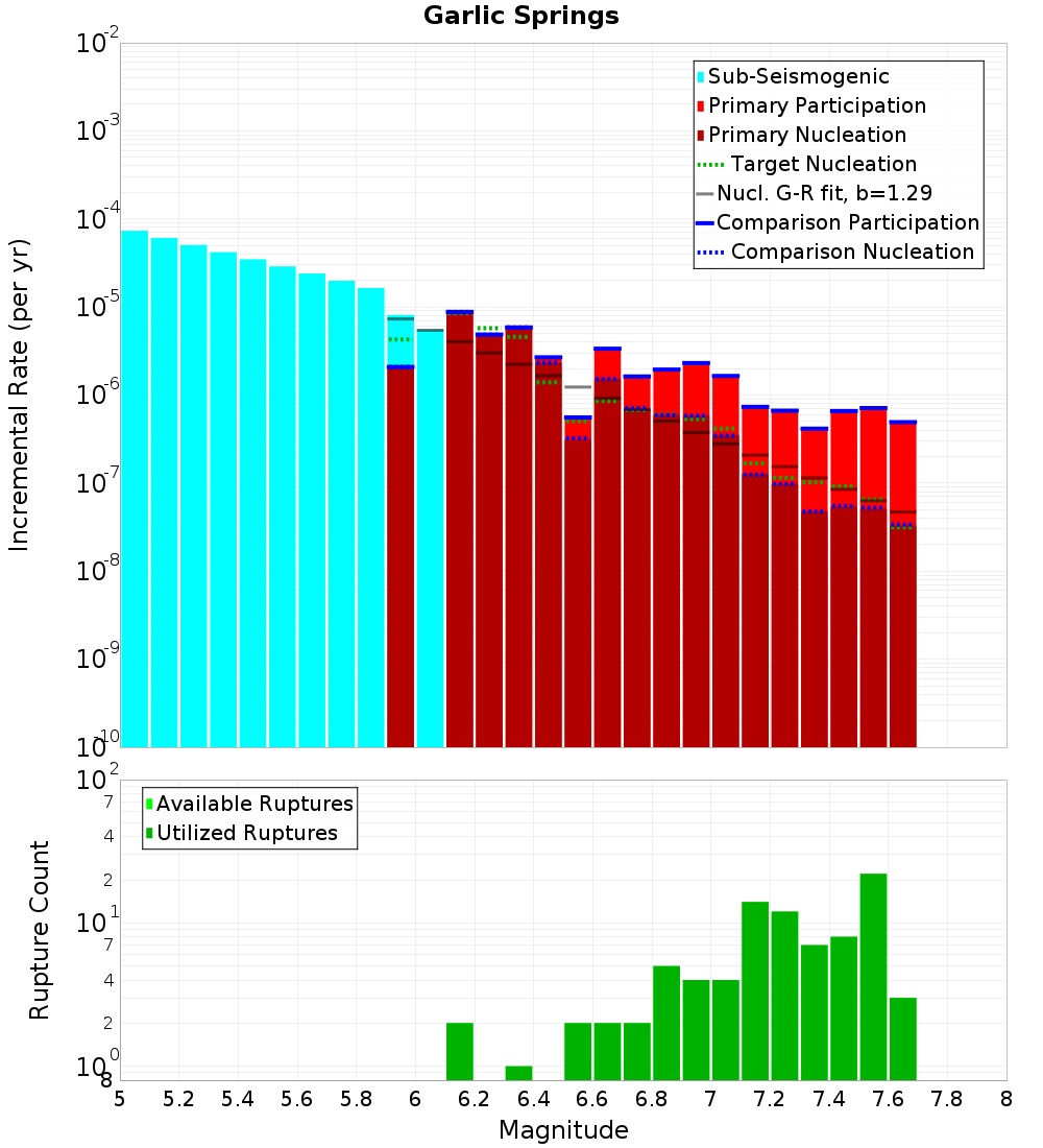Incremental Plot