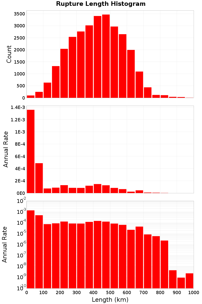 Length Hist