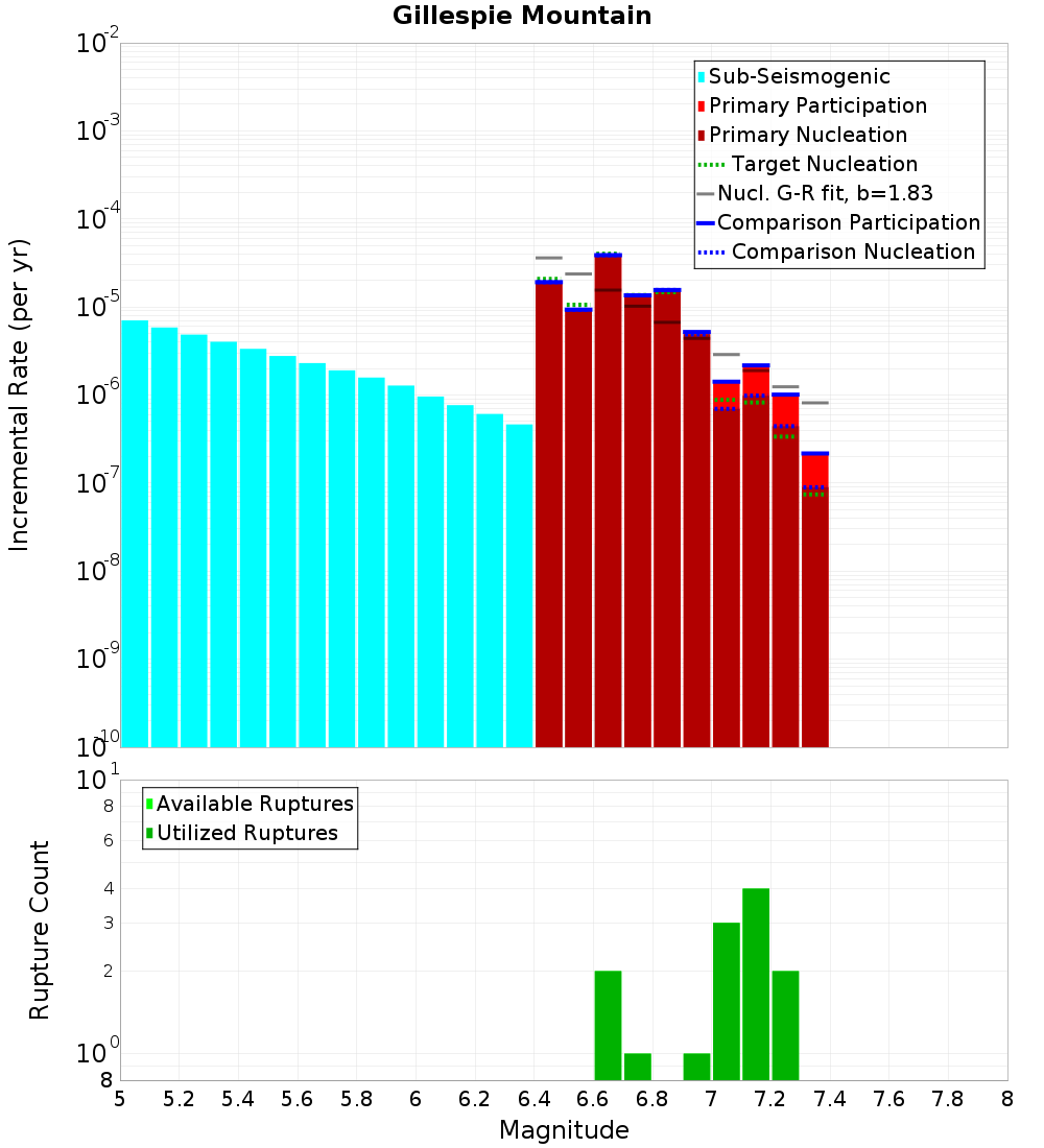 Incremental Plot