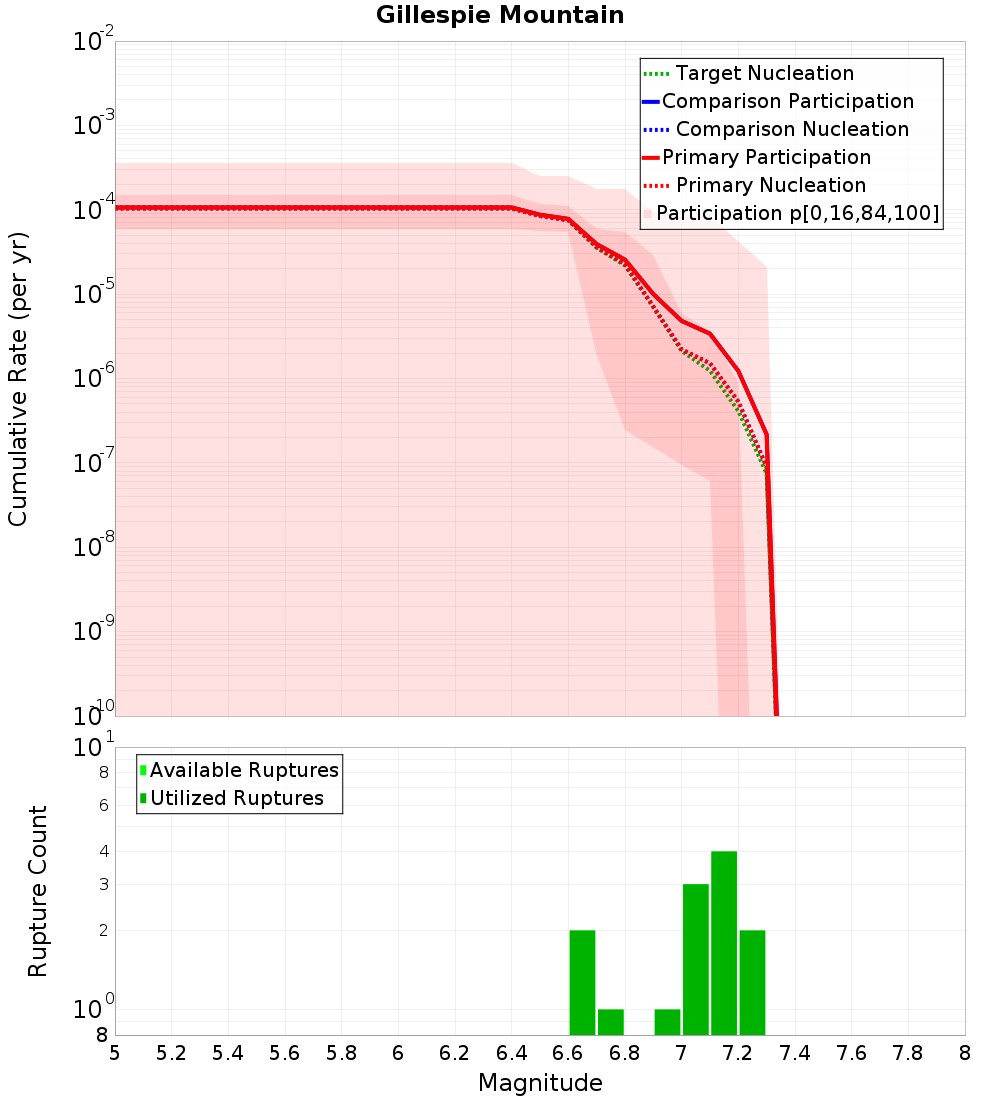 Cumulative Plot