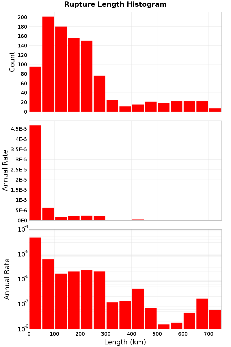 Length Hist