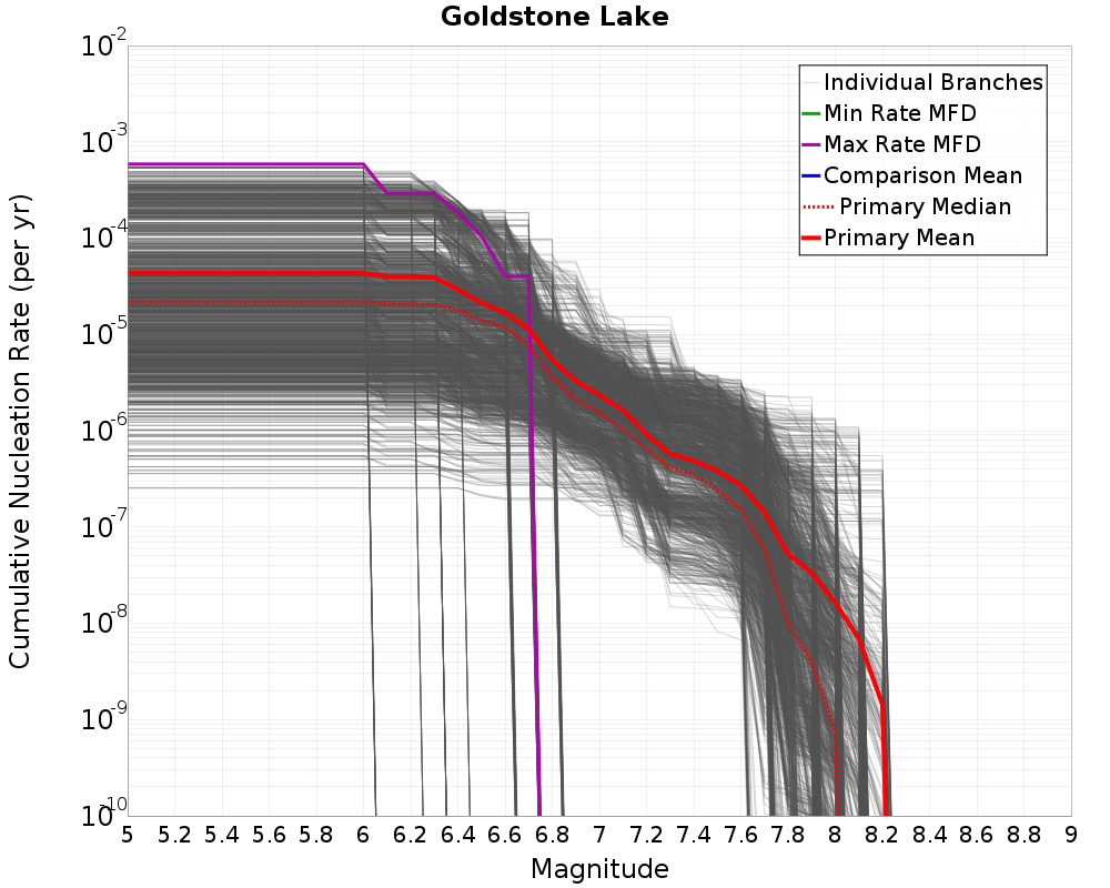 Cumulative Plot