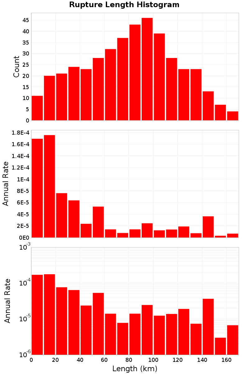 Length Hist