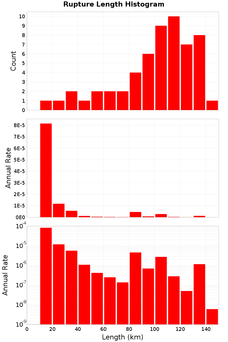 Length Hist