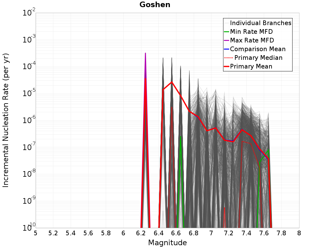 Incremental Plot