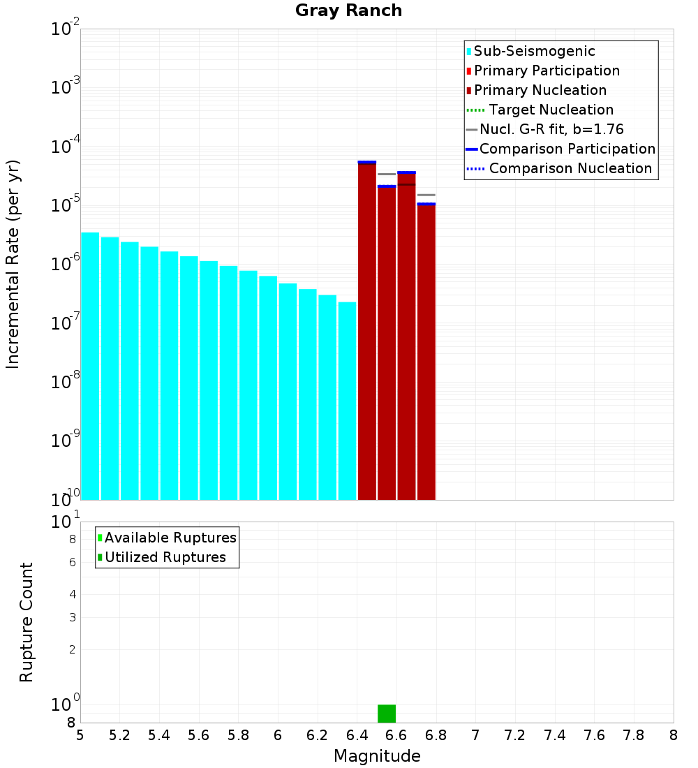 Incremental Plot
