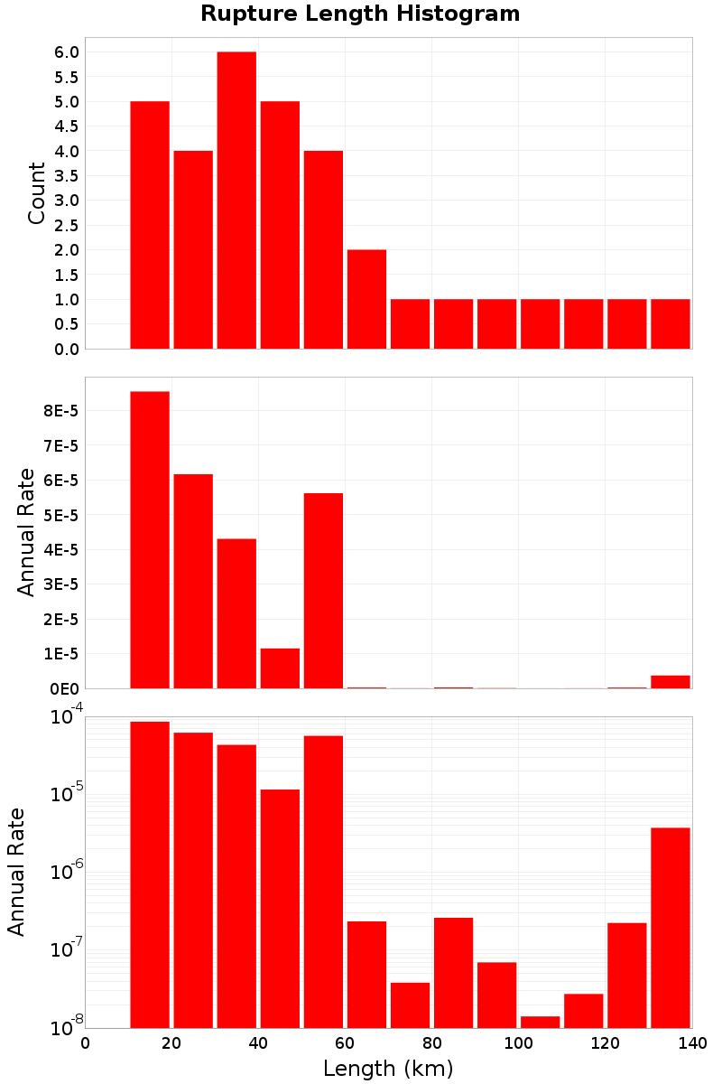 Length Hist
