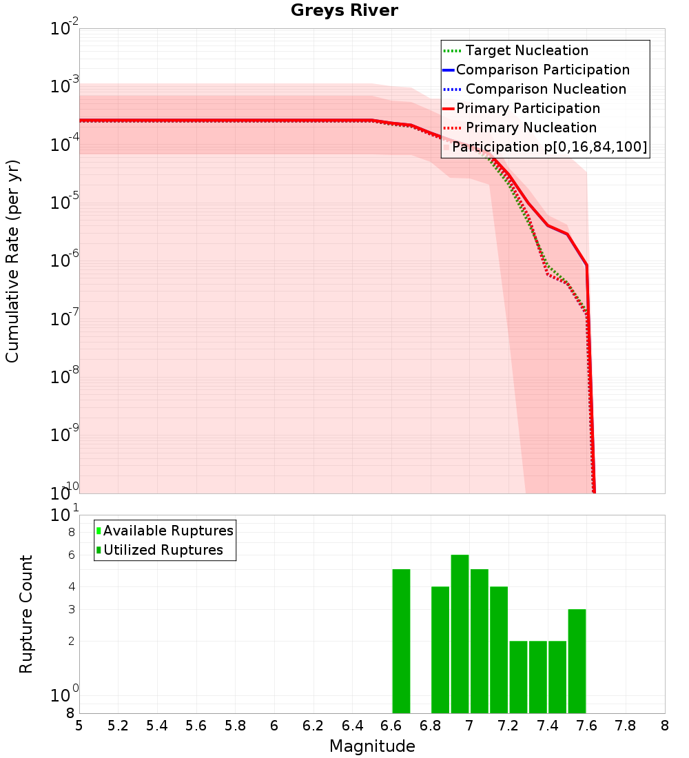 Cumulative Plot