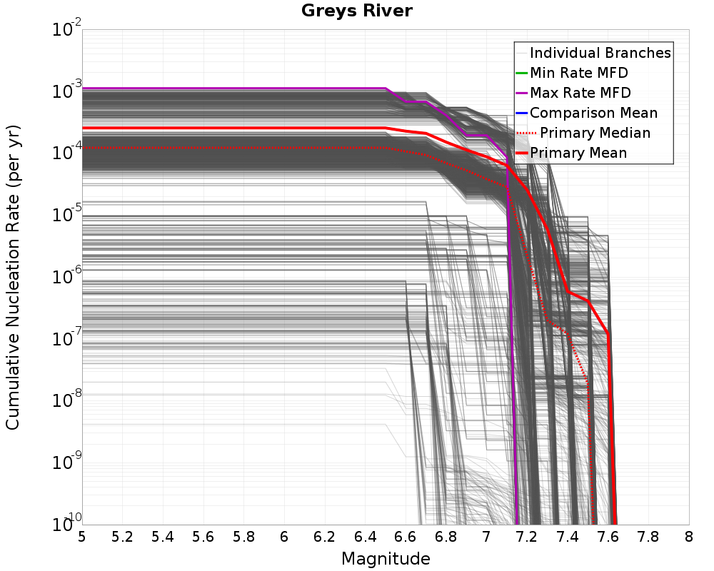 Cumulative Plot