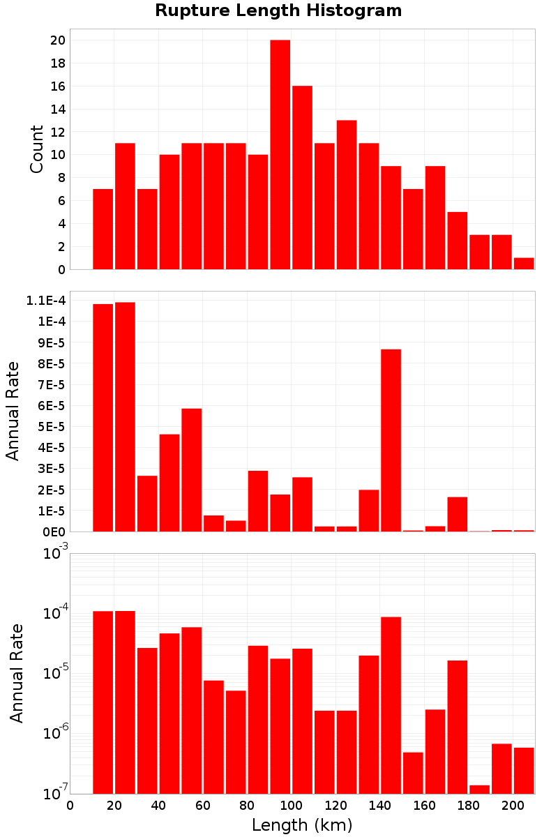 Length Hist