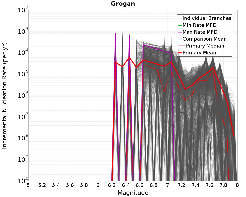 Incremental Plot