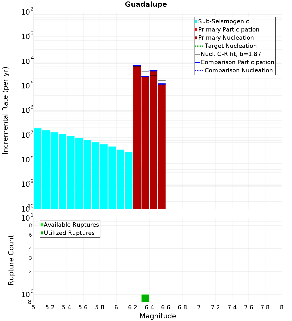 Incremental Plot