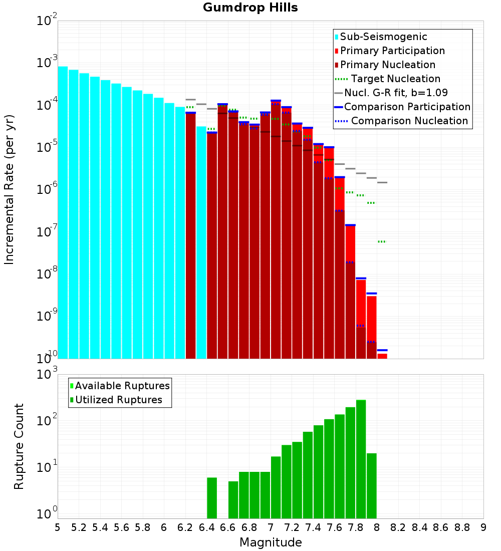Incremental Plot