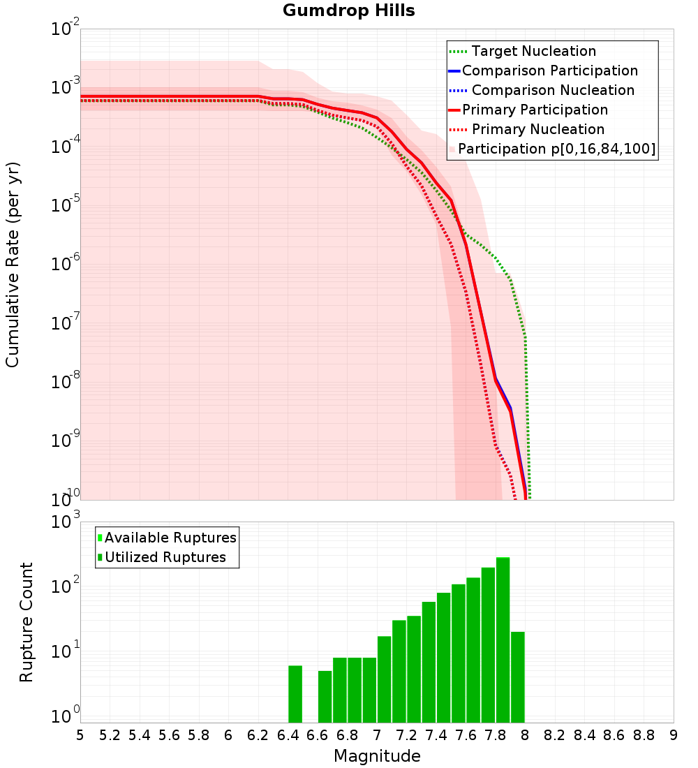 Cumulative Plot