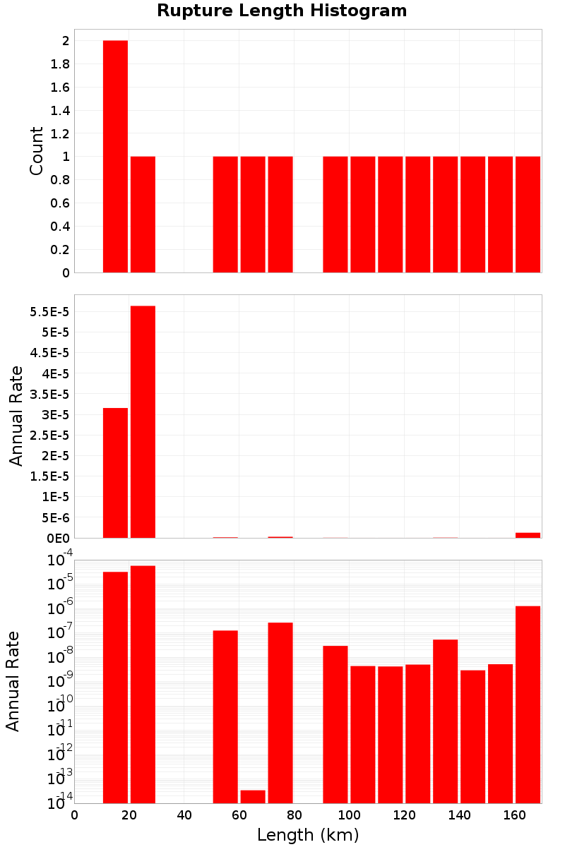 Length Hist