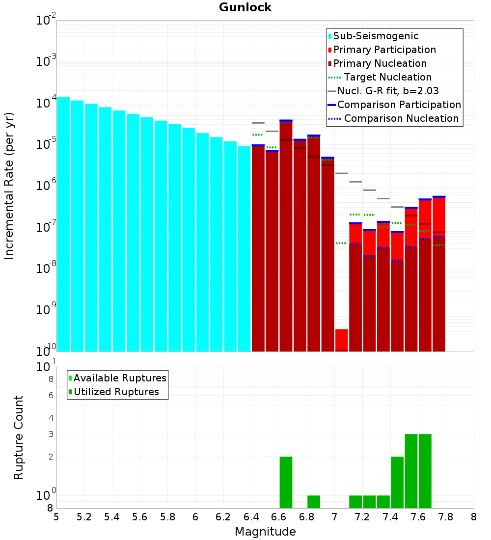 Incremental Plot