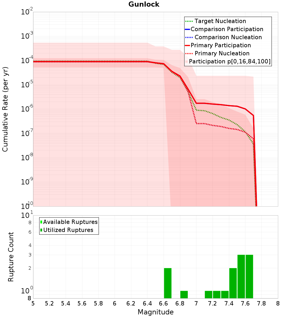 Cumulative Plot
