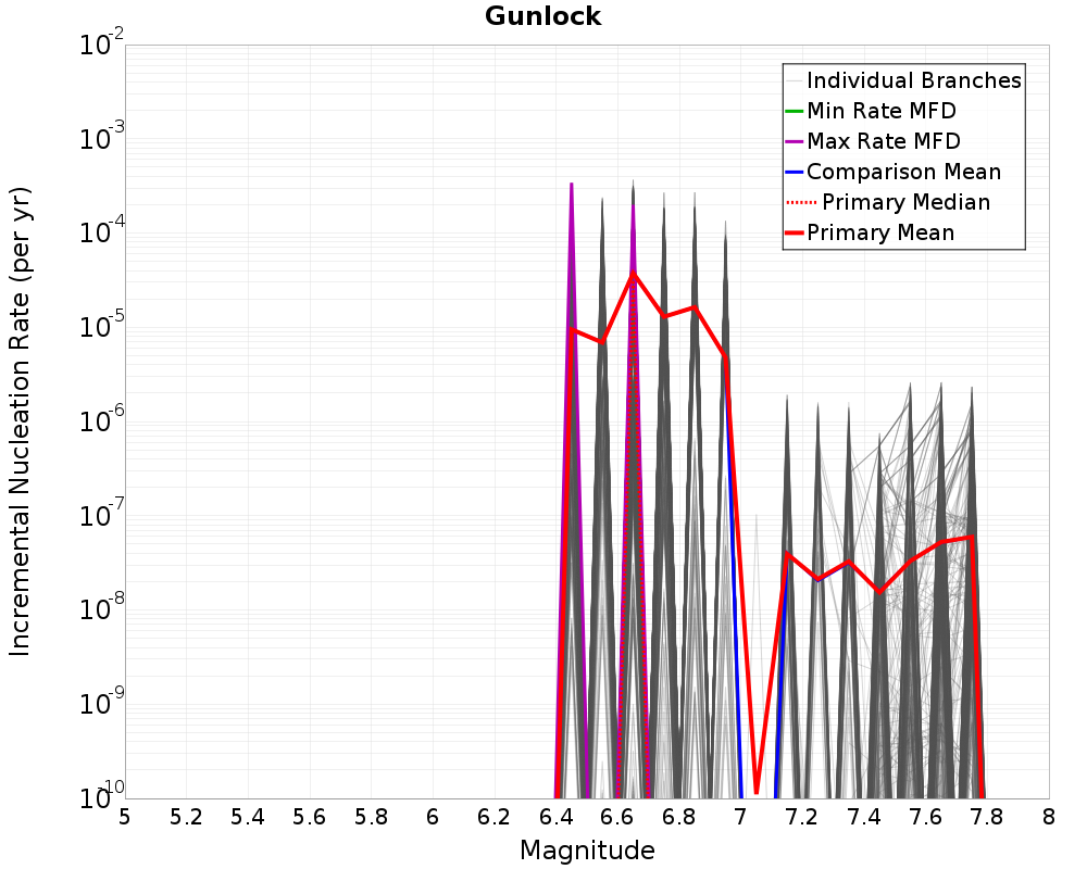 Incremental Plot
