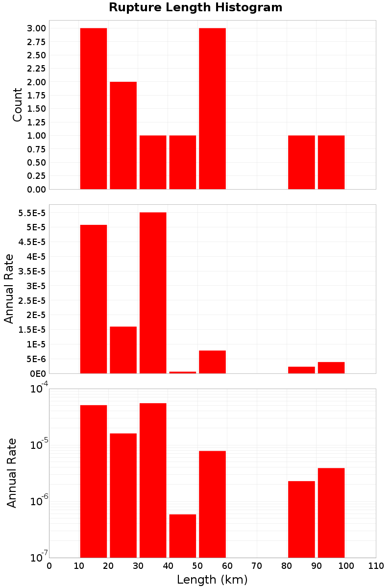 Length Hist
