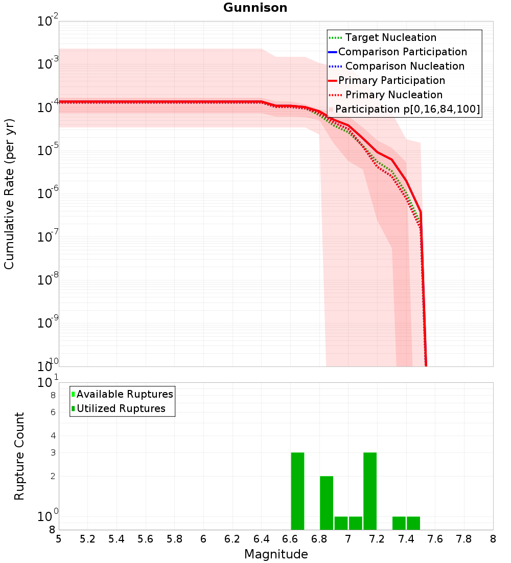 Cumulative Plot