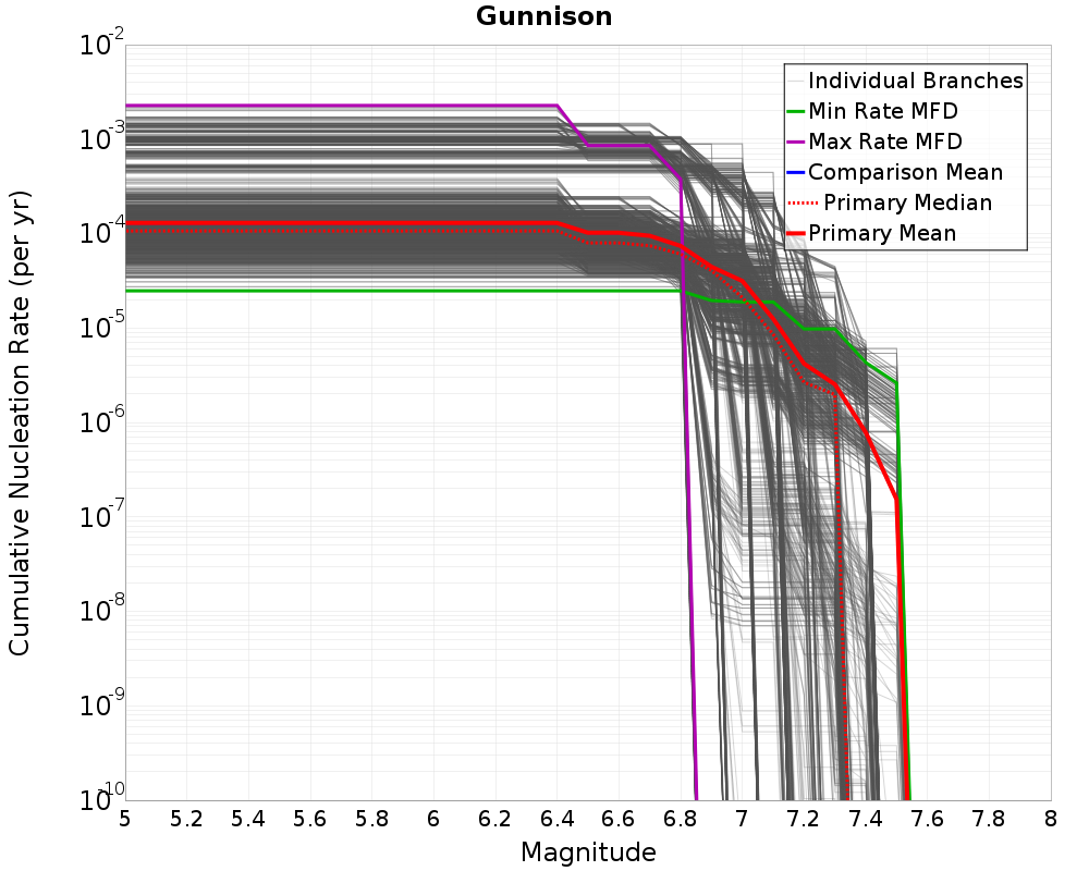 Cumulative Plot