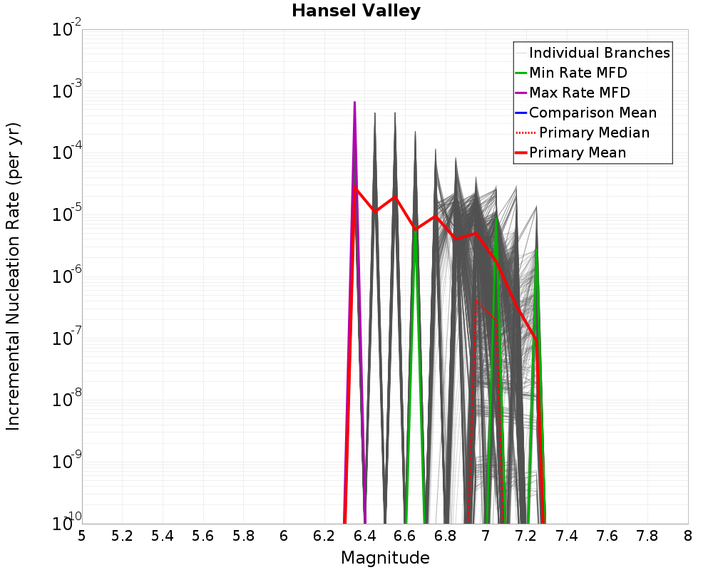 Incremental Plot