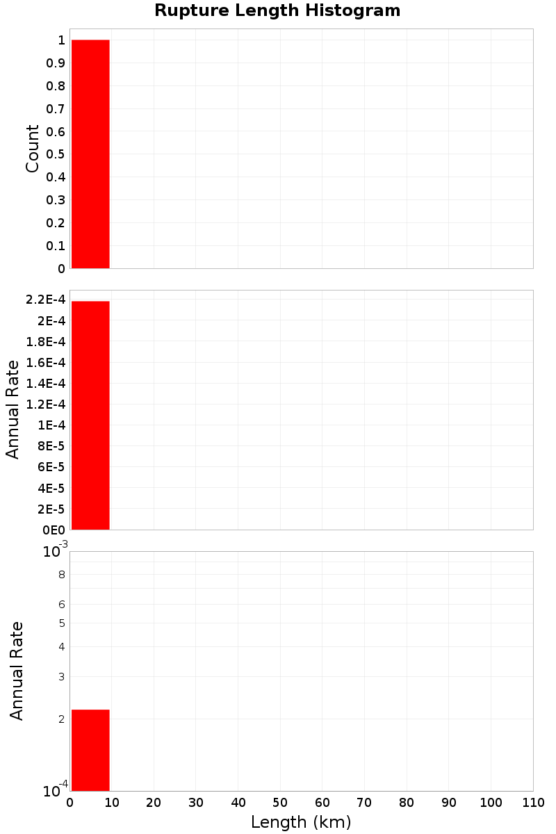 Length Hist