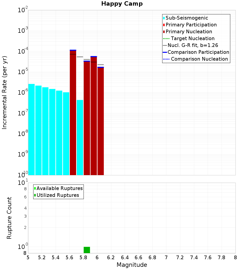 Incremental Plot