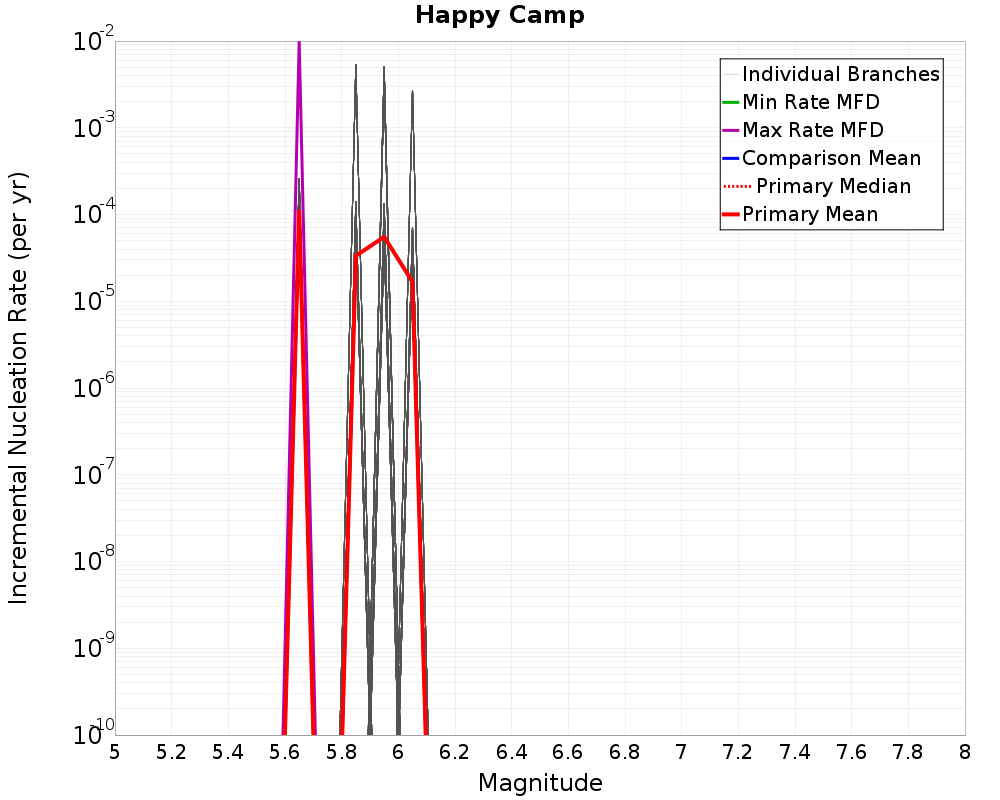 Incremental Plot