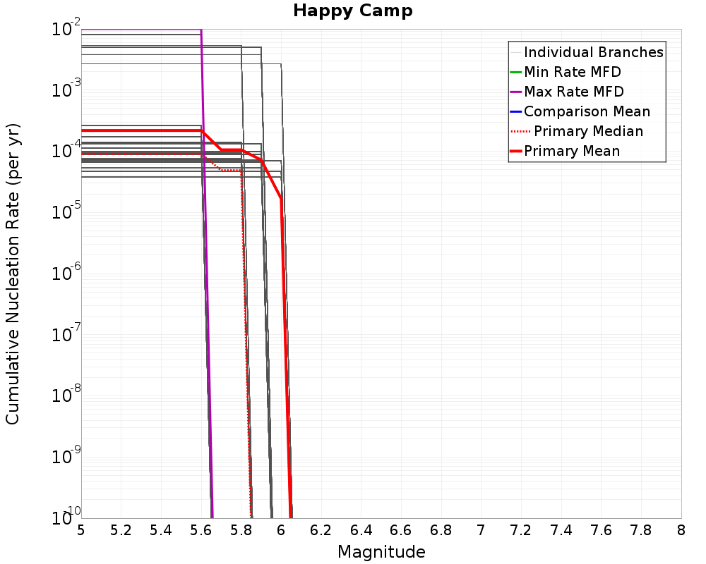 Cumulative Plot