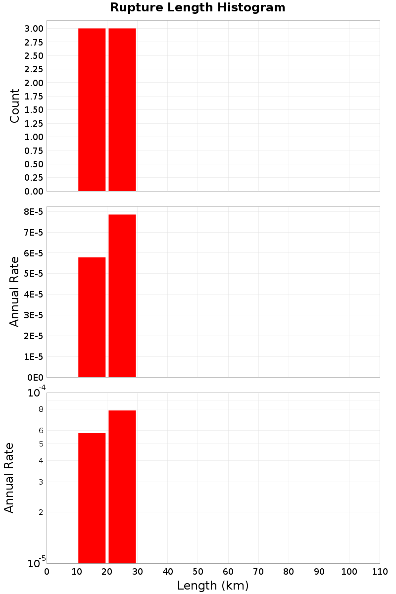 Length Hist