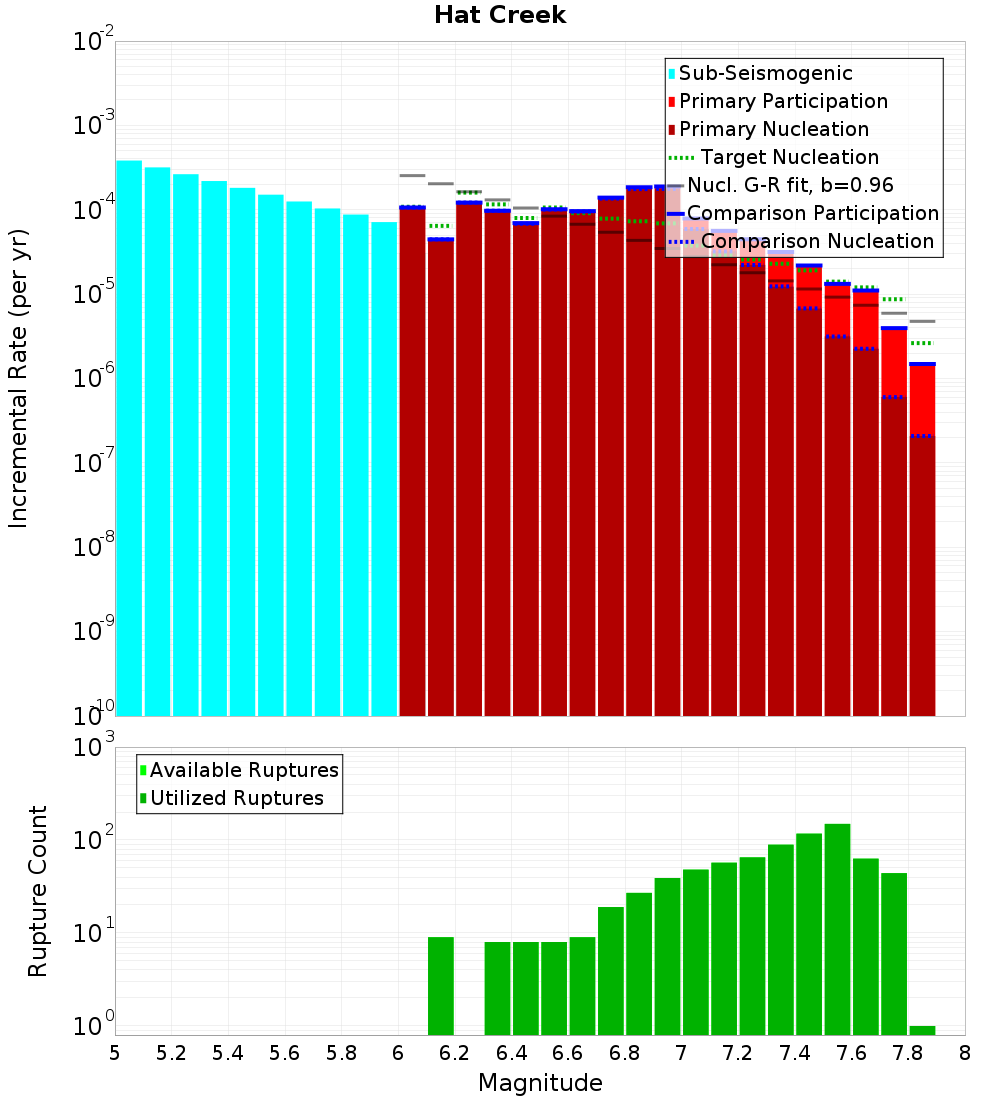 Incremental Plot