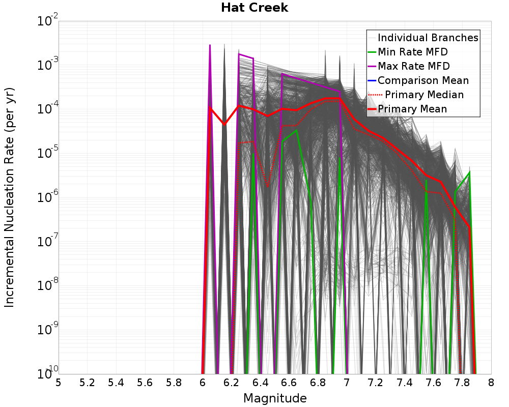 Incremental Plot
