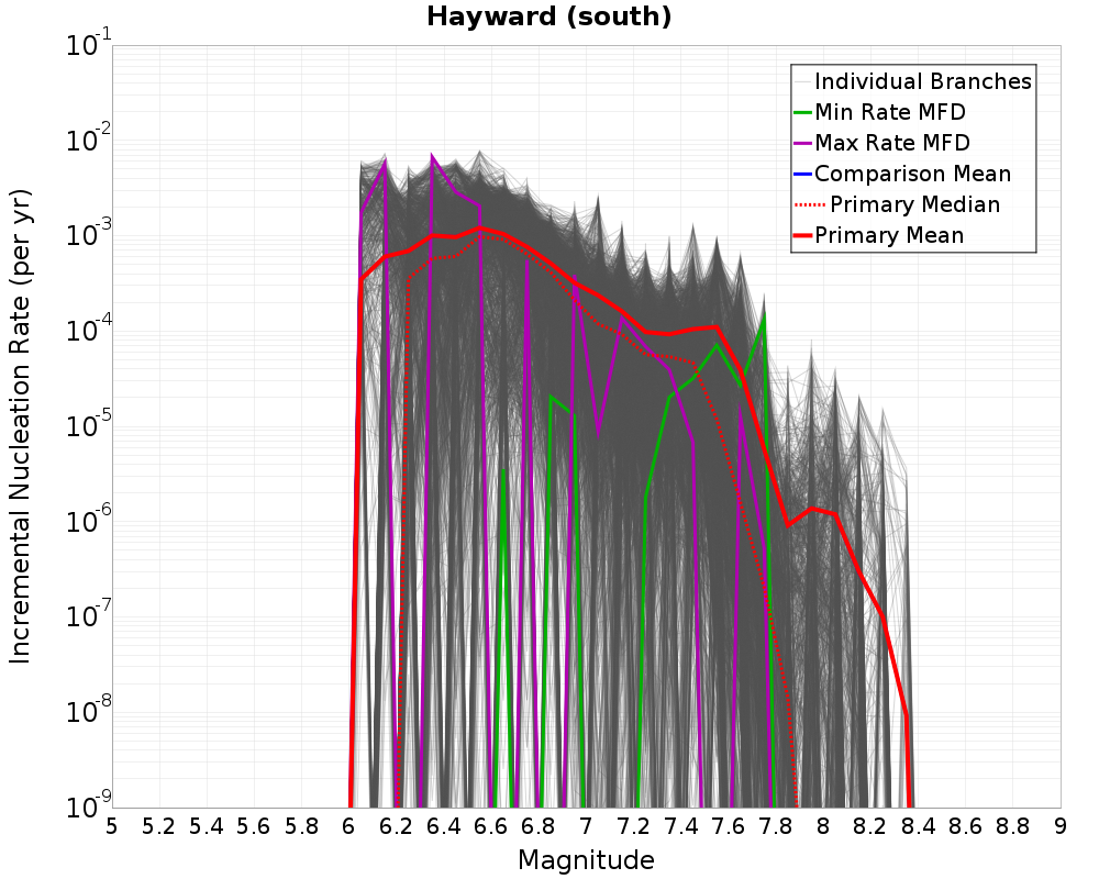 Incremental Plot