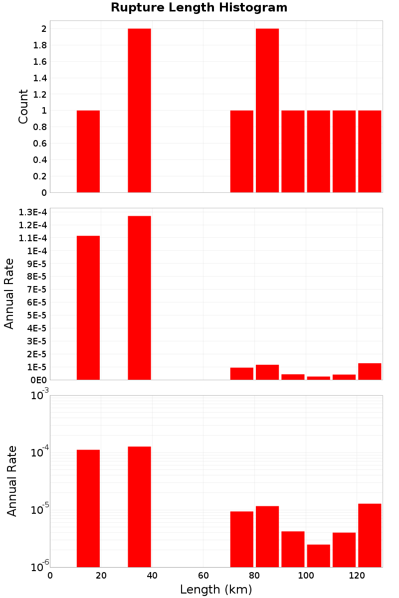 Length Hist